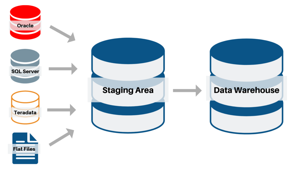 Data Staging - A2B Data™ Powered by Wyntec - Big Data Management