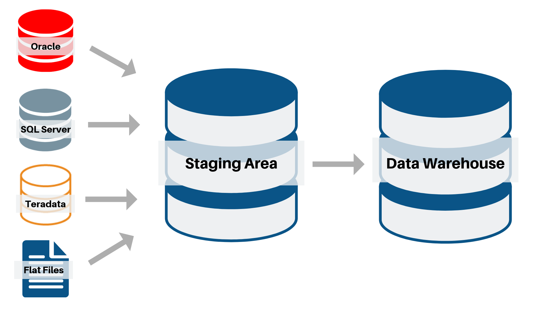 Data Staging